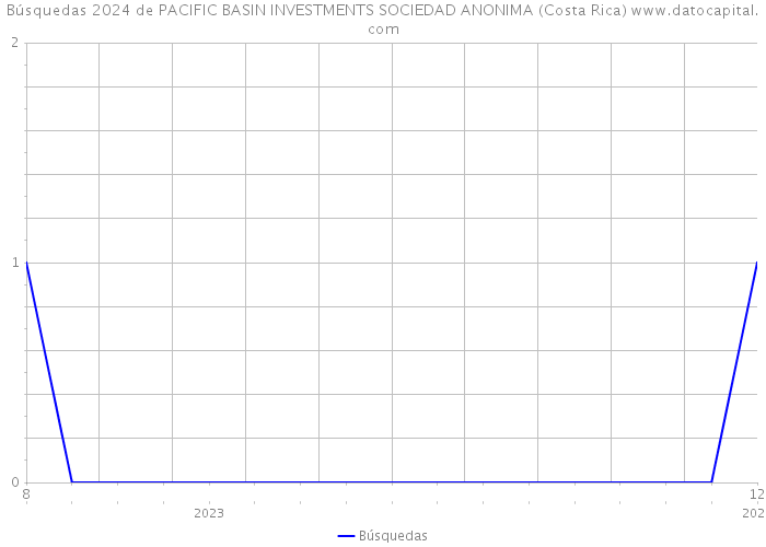 Búsquedas 2024 de PACIFIC BASIN INVESTMENTS SOCIEDAD ANONIMA (Costa Rica) 