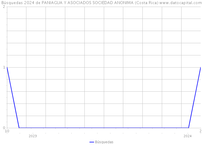 Búsquedas 2024 de PANIAGUA Y ASOCIADOS SOCIEDAD ANONIMA (Costa Rica) 