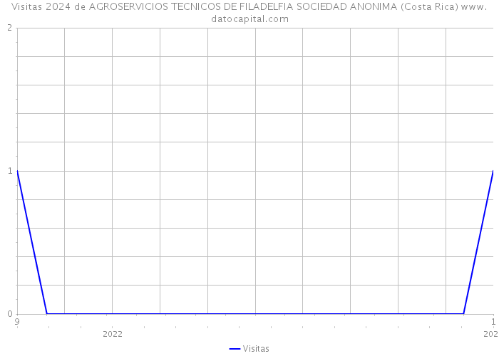 Visitas 2024 de AGROSERVICIOS TECNICOS DE FILADELFIA SOCIEDAD ANONIMA (Costa Rica) 