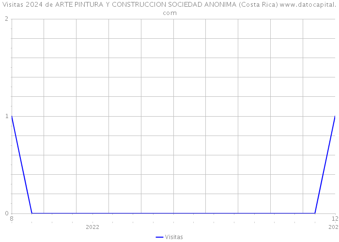 Visitas 2024 de ARTE PINTURA Y CONSTRUCCION SOCIEDAD ANONIMA (Costa Rica) 