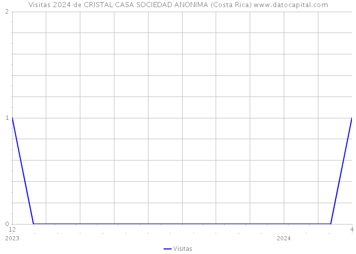 Visitas 2024 de CRISTAL CASA SOCIEDAD ANONIMA (Costa Rica) 