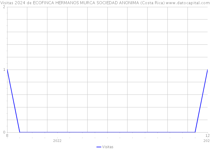 Visitas 2024 de ECOFINCA HERMANOS MURCA SOCIEDAD ANONIMA (Costa Rica) 