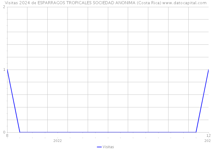 Visitas 2024 de ESPARRAGOS TROPICALES SOCIEDAD ANONIMA (Costa Rica) 