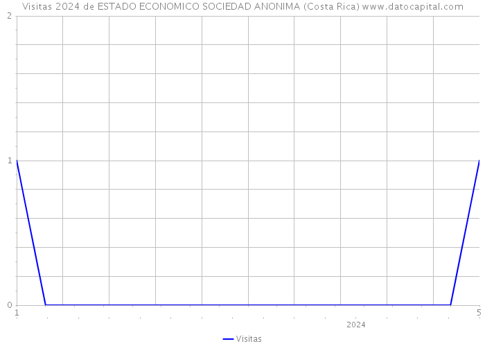 Visitas 2024 de ESTADO ECONOMICO SOCIEDAD ANONIMA (Costa Rica) 