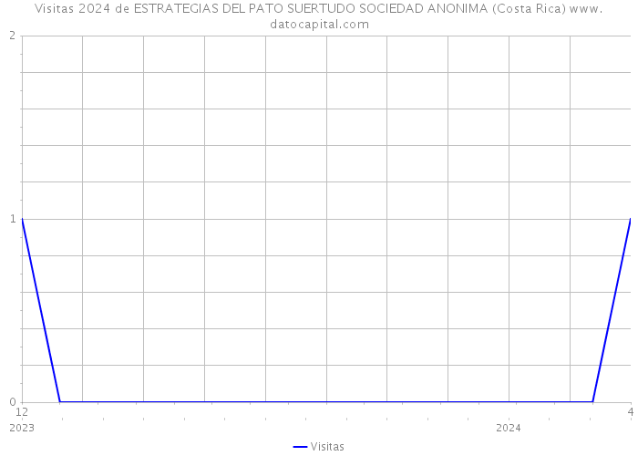 Visitas 2024 de ESTRATEGIAS DEL PATO SUERTUDO SOCIEDAD ANONIMA (Costa Rica) 