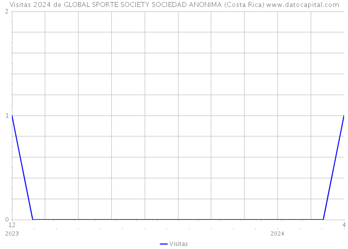 Visitas 2024 de GLOBAL SPORTE SOCIETY SOCIEDAD ANONIMA (Costa Rica) 