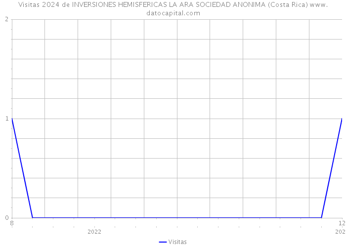 Visitas 2024 de INVERSIONES HEMISFERICAS LA ARA SOCIEDAD ANONIMA (Costa Rica) 