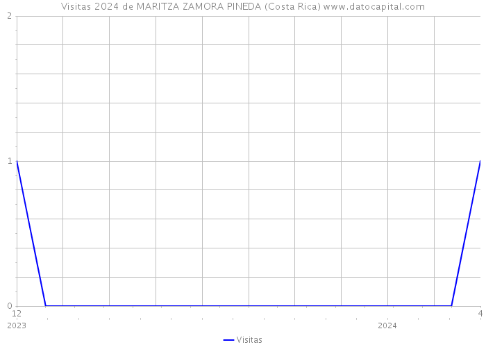 Visitas 2024 de MARITZA ZAMORA PINEDA (Costa Rica) 