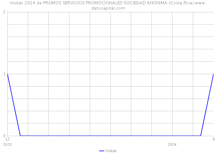 Visitas 2024 de PROMOS SERVICIOS PROMOCIONALES SOCIEDAD ANONIMA (Costa Rica) 