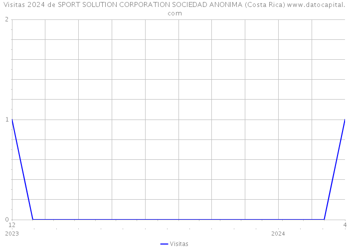 Visitas 2024 de SPORT SOLUTION CORPORATION SOCIEDAD ANONIMA (Costa Rica) 
