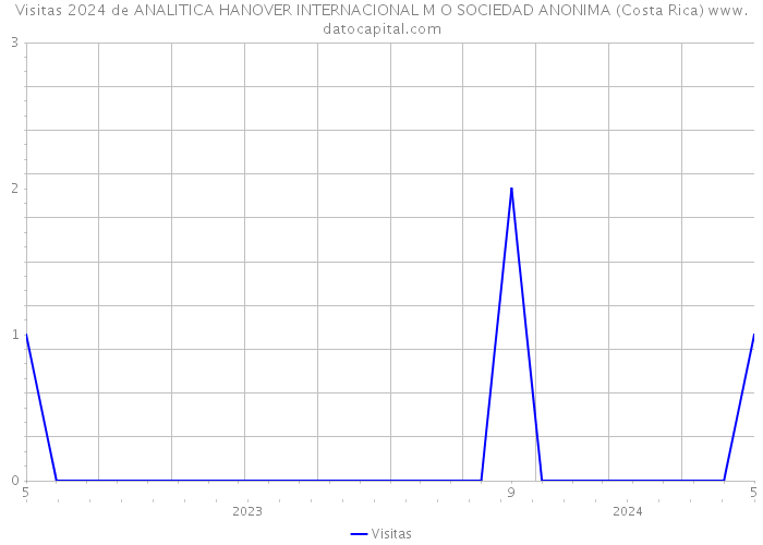 Visitas 2024 de ANALITICA HANOVER INTERNACIONAL M O SOCIEDAD ANONIMA (Costa Rica) 
