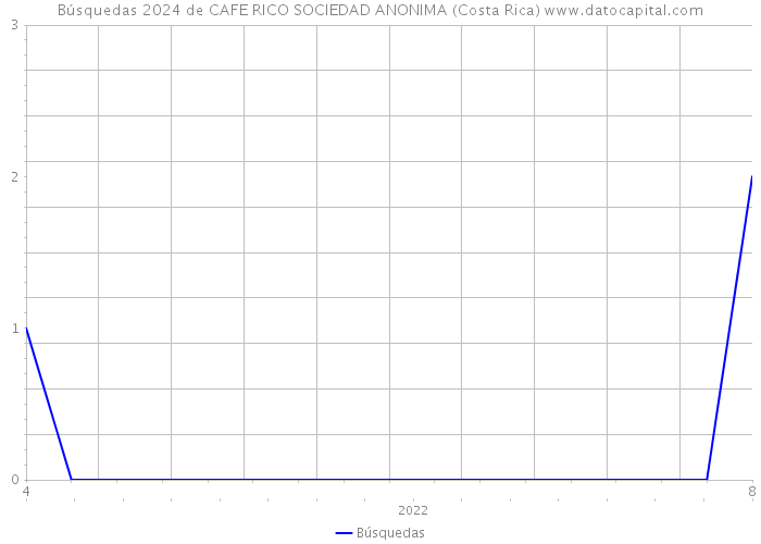 Búsquedas 2024 de CAFE RICO SOCIEDAD ANONIMA (Costa Rica) 