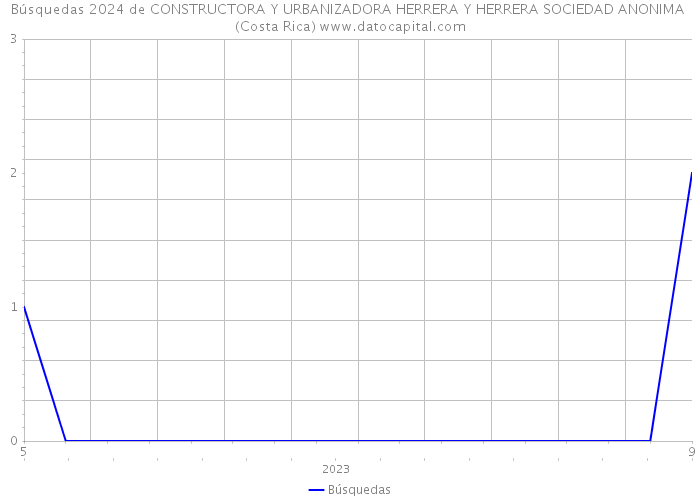Búsquedas 2024 de CONSTRUCTORA Y URBANIZADORA HERRERA Y HERRERA SOCIEDAD ANONIMA (Costa Rica) 