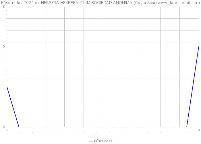 Búsquedas 2024 de HERRERA HERRERA Y KIM SOCIEDAD ANONIMA (Costa Rica) 