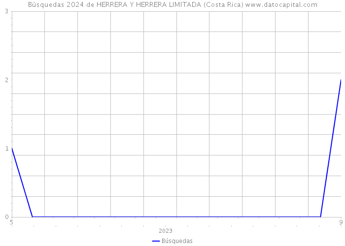 Búsquedas 2024 de HERRERA Y HERRERA LIMITADA (Costa Rica) 