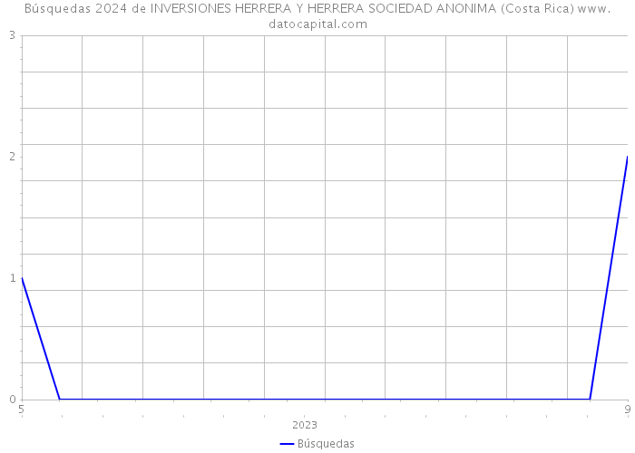 Búsquedas 2024 de INVERSIONES HERRERA Y HERRERA SOCIEDAD ANONIMA (Costa Rica) 