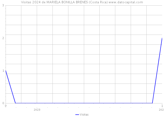 Visitas 2024 de MARIELA BONILLA BRENES (Costa Rica) 
