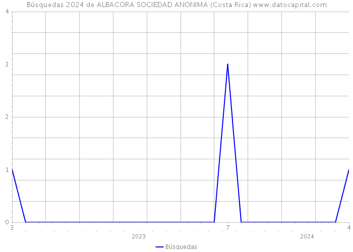 Búsquedas 2024 de ALBACORA SOCIEDAD ANONIMA (Costa Rica) 