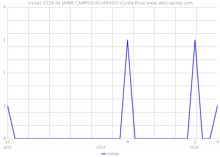 Visitas 2024 de JAIME CAMPOS ALVARADO (Costa Rica) 