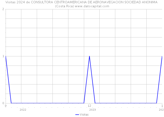 Visitas 2024 de CONSULTORA CENTROAMERICANA DE AERONAVEGACION SOCIEDAD ANONIMA (Costa Rica) 
