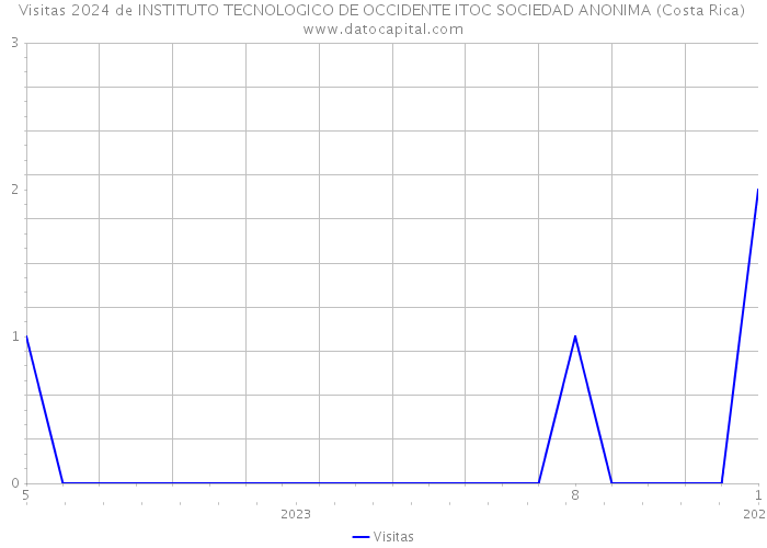 Visitas 2024 de INSTITUTO TECNOLOGICO DE OCCIDENTE ITOC SOCIEDAD ANONIMA (Costa Rica) 