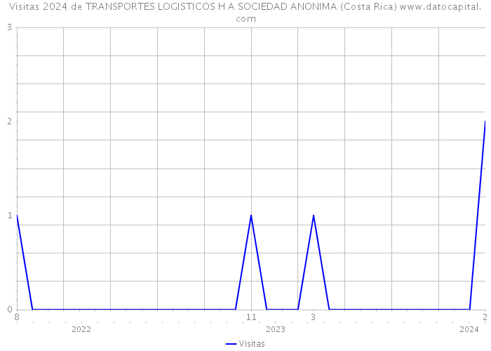 Visitas 2024 de TRANSPORTES LOGISTICOS H A SOCIEDAD ANONIMA (Costa Rica) 