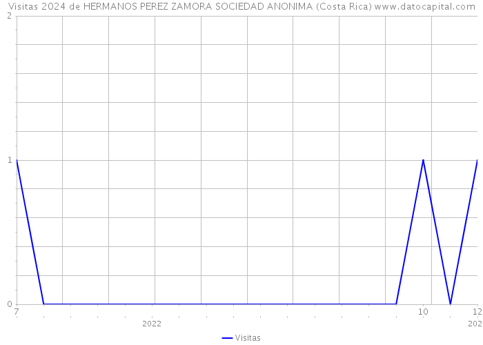 Visitas 2024 de HERMANOS PEREZ ZAMORA SOCIEDAD ANONIMA (Costa Rica) 