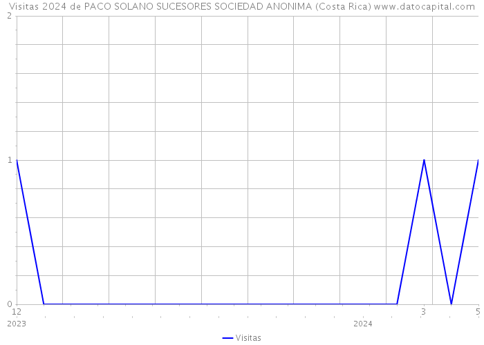 Visitas 2024 de PACO SOLANO SUCESORES SOCIEDAD ANONIMA (Costa Rica) 