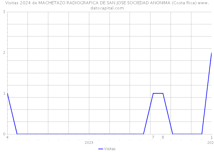 Visitas 2024 de MACHETAZO RADIOGRAFICA DE SAN JOSE SOCIEDAD ANONIMA (Costa Rica) 