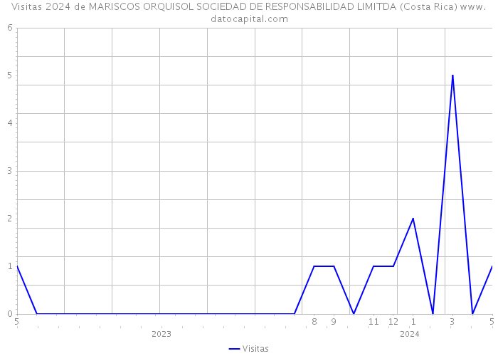 Visitas 2024 de MARISCOS ORQUISOL SOCIEDAD DE RESPONSABILIDAD LIMITDA (Costa Rica) 