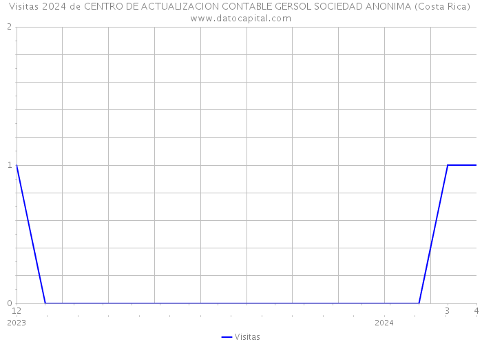 Visitas 2024 de CENTRO DE ACTUALIZACION CONTABLE GERSOL SOCIEDAD ANONIMA (Costa Rica) 