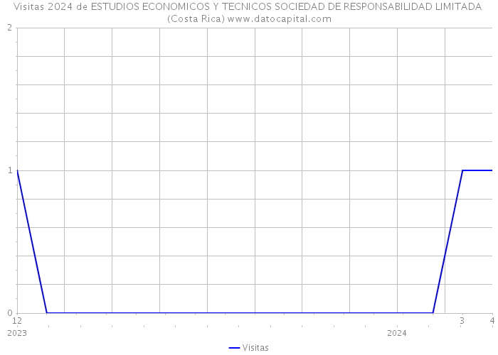 Visitas 2024 de ESTUDIOS ECONOMICOS Y TECNICOS SOCIEDAD DE RESPONSABILIDAD LIMITADA (Costa Rica) 