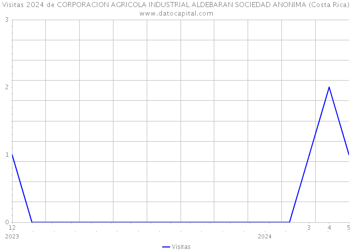 Visitas 2024 de CORPORACION AGRICOLA INDUSTRIAL ALDEBARAN SOCIEDAD ANONIMA (Costa Rica) 