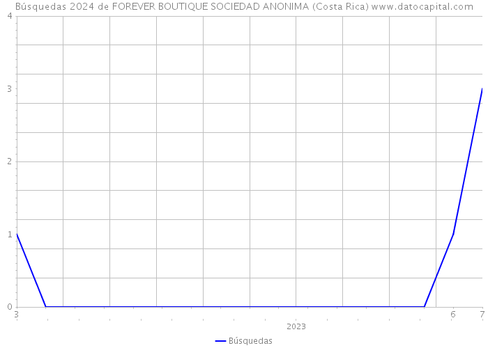 Búsquedas 2024 de FOREVER BOUTIQUE SOCIEDAD ANONIMA (Costa Rica) 