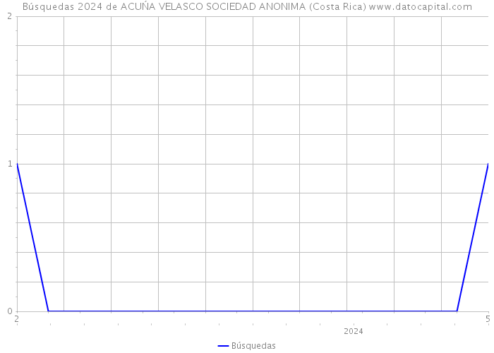 Búsquedas 2024 de ACUŃA VELASCO SOCIEDAD ANONIMA (Costa Rica) 