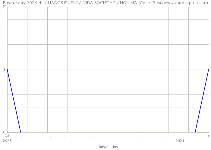 Búsquedas 2024 de ALIADOS EN PURA VIDA SOCIEDAD ANONIMA (Costa Rica) 