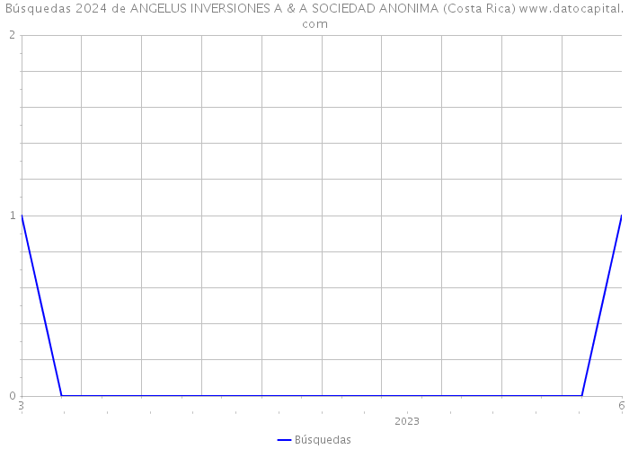 Búsquedas 2024 de ANGELUS INVERSIONES A & A SOCIEDAD ANONIMA (Costa Rica) 