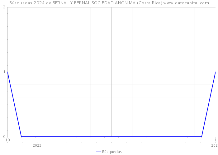 Búsquedas 2024 de BERNAL Y BERNAL SOCIEDAD ANONIMA (Costa Rica) 