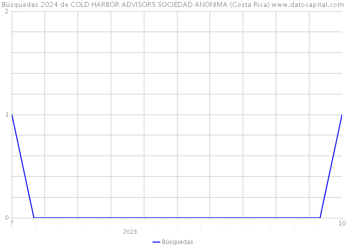 Búsquedas 2024 de COLD HARBOR ADVISORS SOCIEDAD ANONIMA (Costa Rica) 
