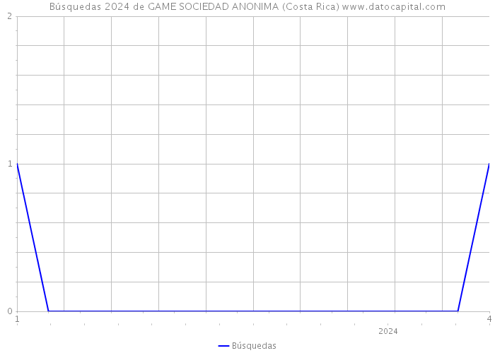 Búsquedas 2024 de GAME SOCIEDAD ANONIMA (Costa Rica) 