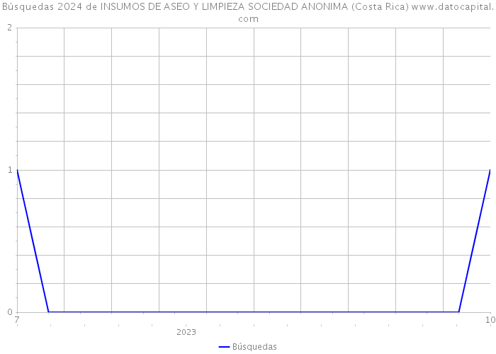 Búsquedas 2024 de INSUMOS DE ASEO Y LIMPIEZA SOCIEDAD ANONIMA (Costa Rica) 