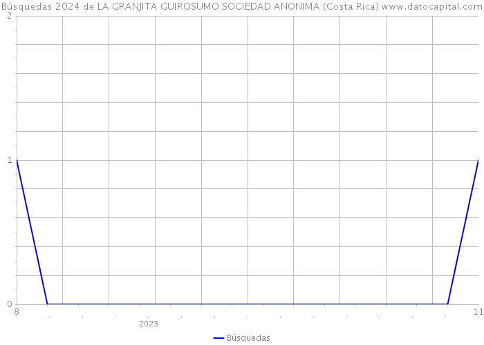 Búsquedas 2024 de LA GRANJITA GUIROSUMO SOCIEDAD ANONIMA (Costa Rica) 