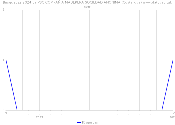 Búsquedas 2024 de PSC COMPAŃIA MADERERA SOCIEDAD ANONIMA (Costa Rica) 