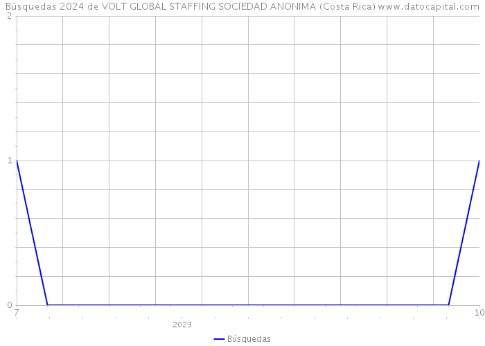 Búsquedas 2024 de VOLT GLOBAL STAFFING SOCIEDAD ANONIMA (Costa Rica) 