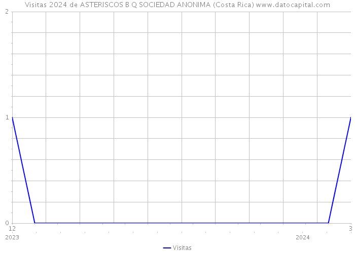 Visitas 2024 de ASTERISCOS B Q SOCIEDAD ANONIMA (Costa Rica) 