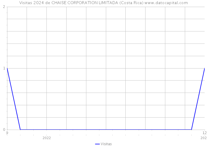 Visitas 2024 de CHAISE CORPORATION LIMITADA (Costa Rica) 
