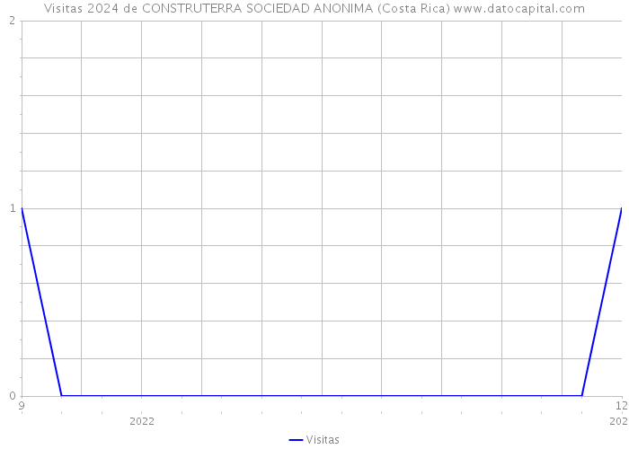 Visitas 2024 de CONSTRUTERRA SOCIEDAD ANONIMA (Costa Rica) 