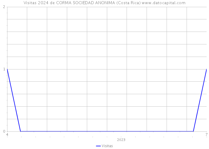 Visitas 2024 de CORMA SOCIEDAD ANONIMA (Costa Rica) 