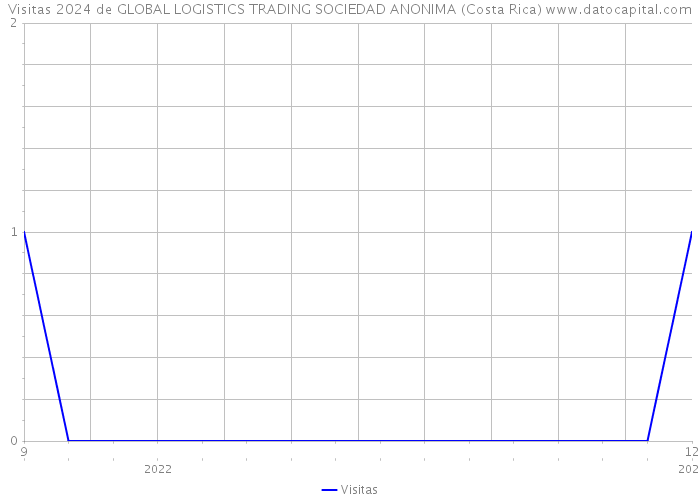 Visitas 2024 de GLOBAL LOGISTICS TRADING SOCIEDAD ANONIMA (Costa Rica) 