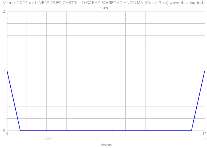 Visitas 2024 de INVERSIONES CASTRILLO GARAY SOCIEDAD ANONIMA (Costa Rica) 
